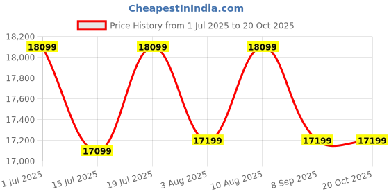 flipkart.com plantex Vanity for Bathroom/Cabinet with Wash Basin & Mirror/Bathroom Organizer- NZBC-11 Wall Hung Basin plantex Price History Graph from 1 Jul 2025 to 20 Oct 2025