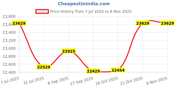 flipkart.com plantex Vanity for Bathroom/Cabinet with Wash Basin & Mirror/Bathroom Organizer- NZBC-13 Wall Hung Basin plantex Price History Graph from 7 Jul 2025 to 6 Nov 2025
