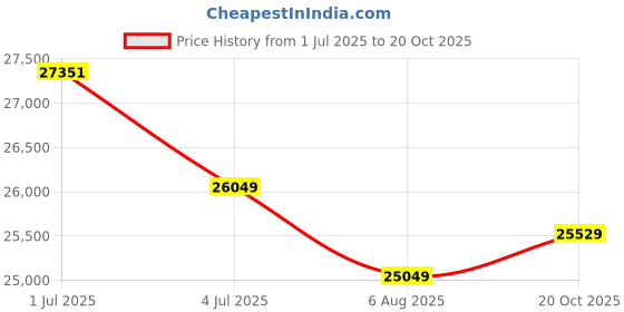 flipkart.com plantex Vanity for Bathroom/Cabinet with Wash Basin & Mirror/Bathroom Organizer- NZBC-38 Wall Hung Basin plantex Price History Graph from 1 Jul 2025 to 20 Oct 2025