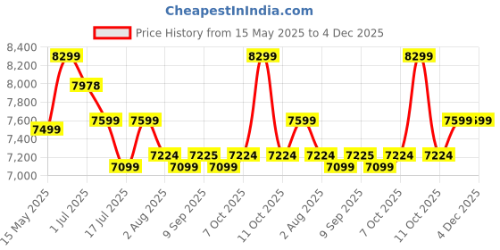 flipkart.com plantex Wall Mount Vanity Cabinet with Washbasin and Mirror/Corner Basin Waste Coupling/Cabinet for Bathroom Organizer - (406, White) Wall Hung Basin plantex Price History Graph from 15 May 2025 to 3 Dec 2025
