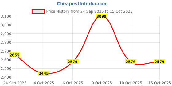 flipkart.com plantex Wash Basin for Bathroom/Quartz Basin/Square Table Top Basin/Wash Basin for Home Counter Top plantex Price History Graph from 24 Sep 2025 to 14 Oct 2025