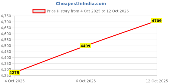 flipkart.com plantex Wash Basin Hand Wash/Bathroom Wash Basin Designer Ceramic Basin for Bathroom/Washbasin/Countertop Square Basin Counter Top plantex Price History Graph from 4 Oct 2025 to 12 Oct 2025