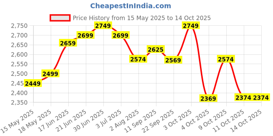 flipkart.com plantex Wash Basin/ Platinium Ceramic Tabletop Round Wash Basin/Countertop Sink (15 x 15 x 6 Inch) Table Top Basin plantex Price History Graph from 15 May 2025 to 14 Oct 2025