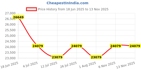 flipkart.com plantex Wash Basin with Cabinet for Bathroom/Vanity with Ceramic Basin and Mirror Vanity for Bathroom/Cabinet with Wash Basin & Mirror/Bathroom Organizer- NZBC-35 Wall Hung Basin plantex Price History Graph from 18 Jun 2025 to 11 Nov 2025