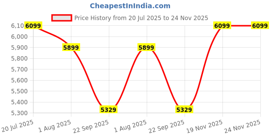 flipkart.com plantex Wash Basin/Ceramic Table Top Wash Basin/Countertop Basin for Bathroom Counter Top plantex Price History Graph from 20 Jul 2025 to 24 Nov 2025