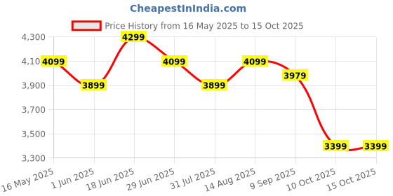 flipkart.com plantex Wash Basin/Ceramic Table Top Wash Basin/Designer Countertop Basin for Bathroom Counter Top plantex Price History Graph from 16 May 2025 to 15 Oct 2025