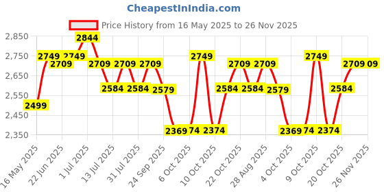 flipkart.com plantex Wash Basin/Tabletop Wash Basin Platinium Ceramic Tabletop Round Wash Basin/Countertop Sink (14 x 14 x 5.5 Inch) Table Top Basin plantex Price History Graph from 16 May 2025 to 25 Nov 2025