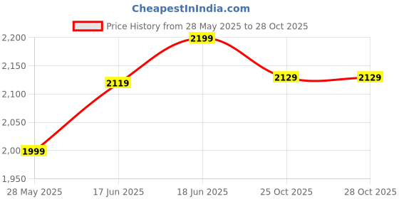 flipkart.com plantex Zinc Alloy Chrome Handlesets plantex Price History Graph from 28 May 2025 to 28 Oct 2025