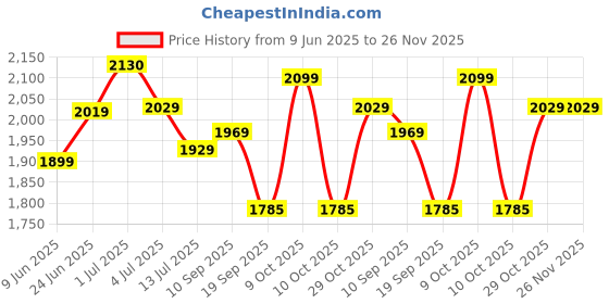 flipkart.com plantex Zinc Alloy Chrome, Matte Handlesets plantex Price History Graph from 9 Jun 2025 to 26 Nov 2025