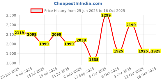flipkart.com plantex Zinc Alloy Chrome, Matte Handlesets plantex Price History Graph from 25 Jun 2025 to 15 Oct 2025