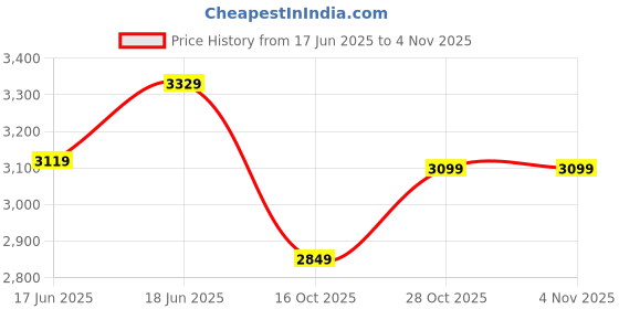 flipkart.com plantex Zinc Alloy Glossy Handlesets plantex Price History Graph from 17 Jun 2025 to 3 Nov 2025