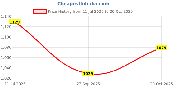 flipkart.com plantex Zinc Alloy Matte Deadbolts plantex Price History Graph from 11 Jul 2025 to 20 Oct 2025