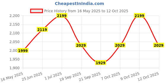 flipkart.com plantex Zinc Alloy Matte Handlesets plantex Price History Graph from 16 May 2025 to 12 Oct 2025