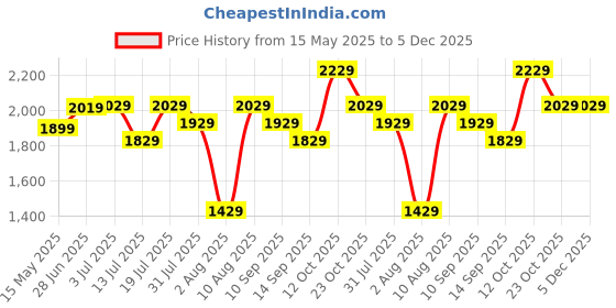 flipkart.com plantex Zinc Alloy Matte Handlesets plantex Price History Graph from 15 May 2025 to 5 Dec 2025