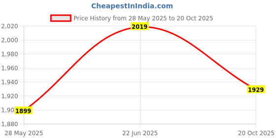 flipkart.com plantex Zinc Alloy Matte Handlesets plantex Price History Graph from 28 May 2025 to 20 Oct 2025
