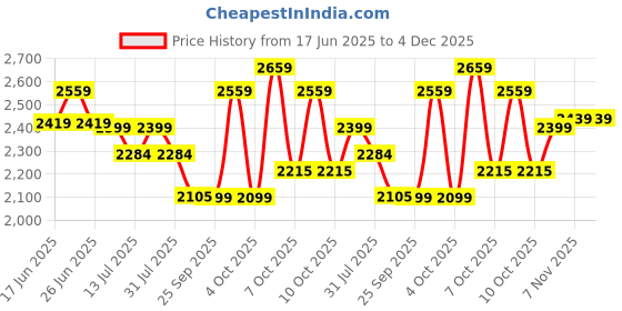 flipkart.com plantex Zinc Alloy Matte Handlesets plantex Price History Graph from 17 Jun 2025 to 3 Dec 2025
