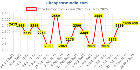flipkart.com plantex Zinc Alloy Matte Handlesets plantex Price History Graph from 29 Jun 2025 to 25 Nov 2025