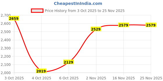 flipkart.com plantex Zinc Alloy Matte Handlesets plantex Price History Graph from 3 Oct 2025 to 24 Nov 2025