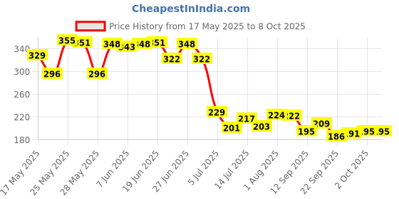 flipkart.com plantio Spice Set Ceramic plantio Price History Graph from 17 May 2025 to 8 Oct 2025