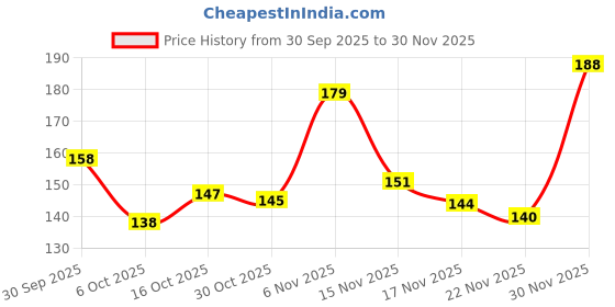 flipkart.com plantnature Dragon Tree plantnature Price History Graph from 30 Sep 2025 to 30 Nov 2025
