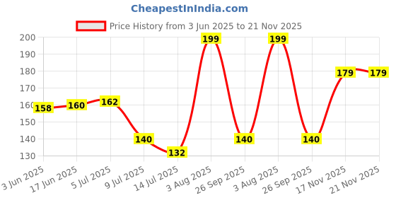 flipkart.com plantone 6 Layer Activated Carbon Faucet Water Filter-Pack of 1 Faucet Mount Faucet Mount plantone Price History Graph from 3 Jun 2025 to 21 Nov 2025