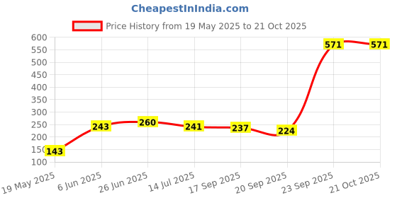 flipkart.com plantsaab 1kg organic DAP plant growth suppliment Potting Mixture, Manure, Soil plantsaab Price History Graph from 19 May 2025 to 21 Oct 2025