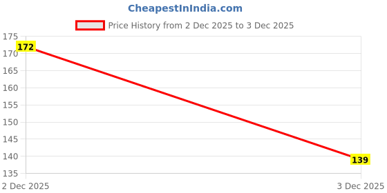 flipkart.com planttoozs Cherry Fruit Plant planttoozs Price History Graph from 2 Dec 2025 to 3 Dec 2025