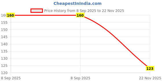 flipkart.com planttoozs Lemon Plant planttoozs Price History Graph from 8 Sep 2025 to 22 Nov 2025