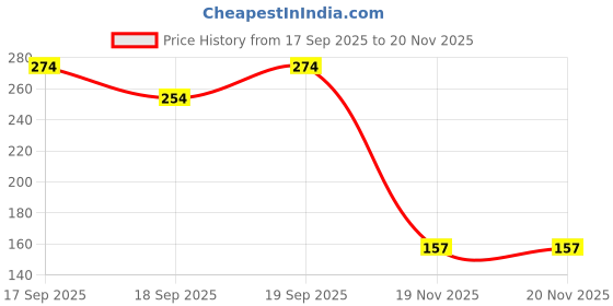 flipkart.com plantzoin Basmati Plant plantzoin Price History Graph from 17 Sep 2025 to 19 Nov 2025