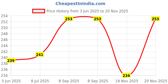 flipkart.com planx 25 W decorative foldable fan light B-22 led bulb ( white pack of 1 ) Chandelier Ceiling Lamp planx Price History Graph from 3 Jun 2025 to 20 Nov 2025