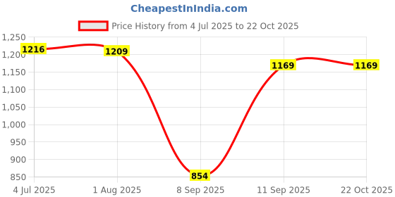 flipkart.com planx Women Gold Potli planx Price History Graph from 4 Jul 2025 to 22 Oct 2025