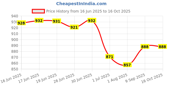 flipkart.com planx Women Red Potli planx Price History Graph from 16 Jun 2025 to 16 Oct 2025