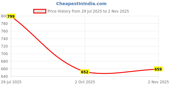 flipkart.com asian Plasma-05 Black Sports,Walking,Casual, Running Shoes For Men asian Price History Graph from 29 Jul 2025 to 2 Nov 2025