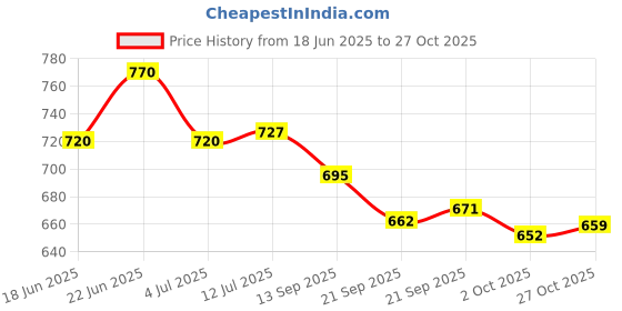 flipkart.com asian Plasma-05 White Sports,Walking,Casual, Sneakers For Men asian Price History Graph from 18 Jun 2025 to 27 Oct 2025