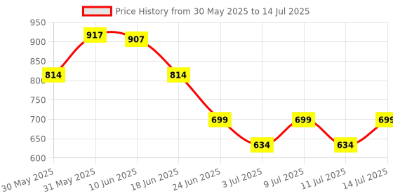flipkart.com vishbin Plasma Ball Light, Touch Sensitive Table Lamp vishbin Price History Graph from 30 May 2025 to 14 Jul 2025