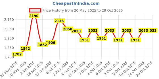 flipkart.com pandaoriginals PLASMA Non electric Magic Car Car Non Battery Operated Ride On pandaoriginals Price History Graph from 20 May 2025 to 28 Oct 2025