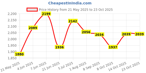 flipkart.com pandaoriginals PLASMA Non electric Magic Car Car Non Battery Operated Ride On pandaoriginals Price History Graph from 21 May 2025 to 23 Oct 2025