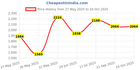 flipkart.com pandaoriginals PLASMA Non electric Magic Car Rideons & Wagons Non Battery Operated Ride On pandaoriginals Price History Graph from 27 May 2025 to 23 Oct 2025
