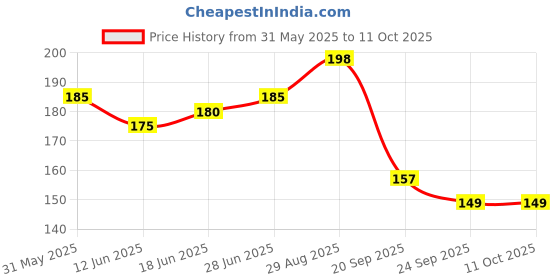 flipkart.com plast boy Astro Kitty 1 Containers Lunch Box plast boy Price History Graph from 31 May 2025 to 10 Oct 2025