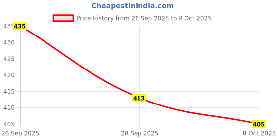 flipkart.com plast boy Baby Feading Set 4 Compartment Plate with Spoon and Fork - Plastic plast boy Price History Graph from 26 Sep 2025 to 8 Oct 2025