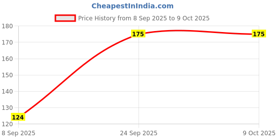 flipkart.com plast boy llp FIRST BITE 2 Containers Lunch Box plast boy llp Price History Graph from 8 Sep 2025 to 8 Oct 2025