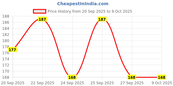 flipkart.com plast boy llp Pineapple Lunch Box 1 Containers Lunch Box plast boy llp Price History Graph from 20 Sep 2025 to 8 Oct 2025