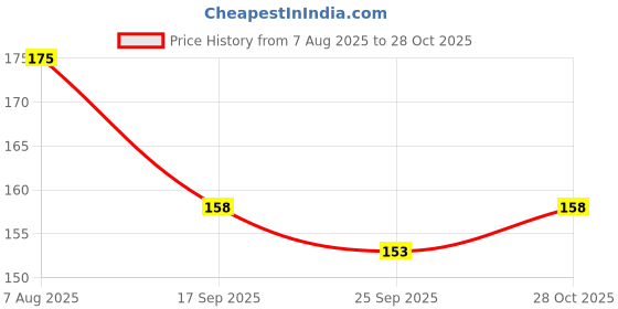 flipkart.com plast boy llp Robot Mulitpurpose Art Plastic Pencil Box plast boy llp Price History Graph from 7 Aug 2025 to 28 Oct 2025
