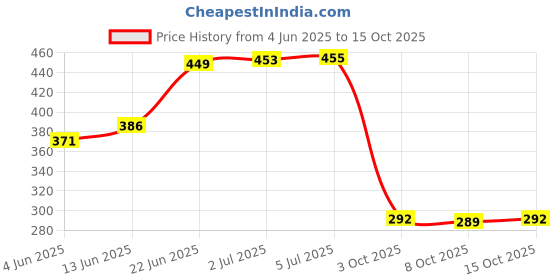 flipkart.com crossline PLAST CLASSIC HEAVY PLASTIC HANGER SET MULTI PURPOSE USES, Plastic Coat Pack of 12 Hangers For Coat crossline Price History Graph from 4 Jun 2025 to 15 Oct 2025