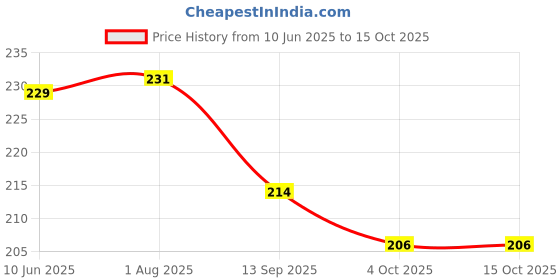 flipkart.com shakuntla Plast Elastic Adhesive Bandage B.P - 10 cm x 4/6 (Single) Crepe Bandage shakuntla Price History Graph from 10 Jun 2025 to 15 Oct 2025