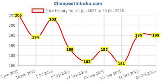 flipkart.com belladonna PLAST IN 10 SHEET. First Aid Tape (Pack of 10) First Aid Tape belladonna Price History Graph from 1 Jun 2025 to 29 Oct 2025