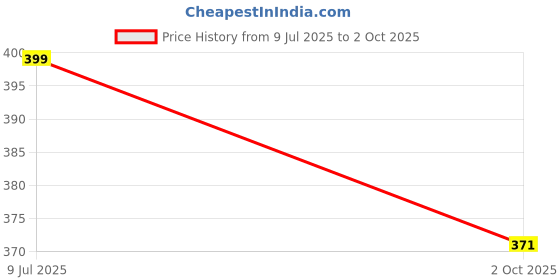 flipkart.com plastain Beautiful Designer Rectangular Shape Serving Tray Set of 3 Tray Serving Set plastain Price History Graph from 9 Jul 2025 to 2 Oct 2025