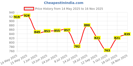 flipkart.com sujata plastc Mixer Juicer Jar sujata Price History Graph from 14 May 2025 to 16 Nov 2025