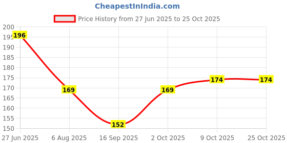 flipkart.com elsterfit Plaster Covering Shoe, Orthopedic Foot / Ankle Support Plaster Cover SIZE-S Foot Support elsterfit Price History Graph from 27 Jun 2025 to 24 Oct 2025