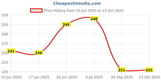 flipkart.com agarwals Plaster Of Paris Bandage 10cm * 2.7mtr(Pack Of 2) Crepe Bandage agarwals Price History Graph from 10 Jun 2025 to 13 Oct 2025